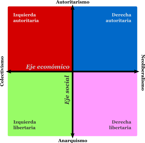 Modelo político de dos dimensiones, o plano político
