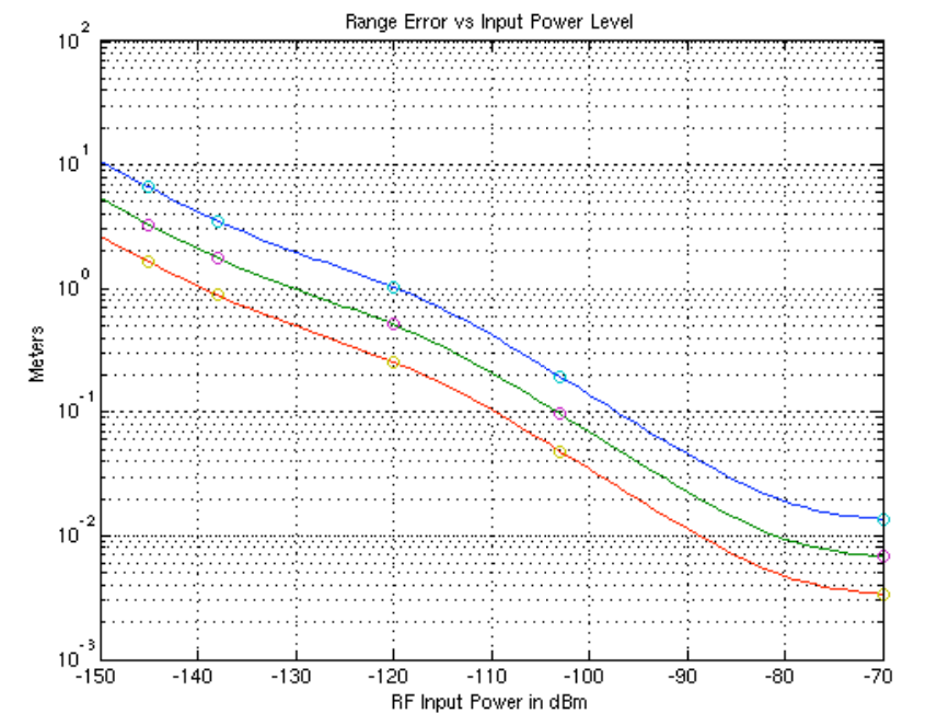 Error de medición de distancia frente a la potencia de entrada en la nave New Horizons para tres anchos de banda del DLL (en verde, 1 Hz). (Fuente: [2].)
