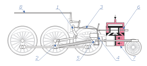 Esquema básico animado del funcionamiento de una máquina de vapor. Se indican sus partes con números: 1 - Balancín 2 - Contra manivela (manivela del balancín) 3 - Barra de empuje de la válvula 4 - Palanca adelantada 5 - Cabeza en cruz 6 - Cilindro de control con válvula 7 - Cilindro de vapor 8 - Barra de control