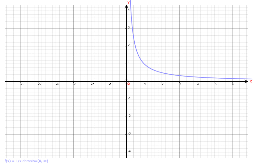 Gráfico de la función f(x)=1/x empezando en x=0. Vale infinito en cero, 1 en 1 y tiende después a cero.