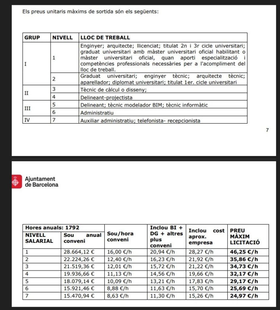 Precios máximos de licitación para personal de siete niveles diferentes en una licitación pública del Ajuntament de Barcelona. Van del nivel 1 (ingeniero, licenciado) al 7 (auxiliar administrativo, recepcionista), y los precios por hora máximos vienen calculados como un aumento del 77 % sobre los sueldos por hora de convenio de cada categoría profesional, arrojando precios máximos de 46,25 €/h para la categoría 1, hasta 24,97 €/h para la 7.