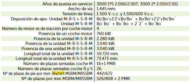 Años de puesta en servicio: 3000 1ªS 2.006/2.007; 3000 2ª 2.010/2.011 Ancho de vía: 1.445 mm. Tensión de línea: 1.500 V. c.c. y 1.500/600 V.c.c. Disposición de ejes: Unidad M-R-S + S-R-M Unidad M-S-R-M: Bo’Bo’+2’2’+Bo’Bo´ + Bo’Bo’+2’2’+Bo’Bo´ Bo´Bo´ + Bo´Bo + 2´2´ + Bo´Bo´ Número de motores de tracción por coche motor: 4 Potencia de un coche motor: 760 kW. Potencia de la unidad M-S-R-M: 2.280 kW. Potencia de la unidad M-R-S-S-R-M: 3.040 kW. Potencia de una unidad M-R-S-S-R-M: 3.040 kW. Longitud total de la unidad M-S-R-M: 59.720 mm. Longitud total de la unidad M-R-S-S-R-M: 73.473 mm. Número de plazas sentadas coche M: 16+1 PMR Número de plazas sentadas coche R y S: 26 Nº de plazas de pie por tren: (6v/m2) MSRM/MRSSRM: 442/672 Nº de plazas por tren MSRM/MRSSRM: 526/808 + 2 PMR