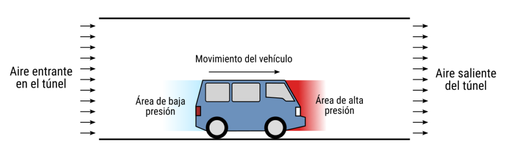 Descripción gráfica del efecto pistón de un vehículo moviéndose en un túnel. Una furgoneta esquemática se aprecia en un túnel en vista lateral. Se señala el movimiento del vehículo y del aire, de izquierda a derecha, y se marcan áreas de baja presión en la zaga de la furgoneta y de alta presión en su frontal.
